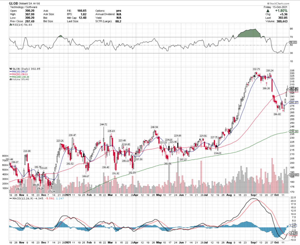 Globant SA GLOB Stock's Technical Performance For The Last Year