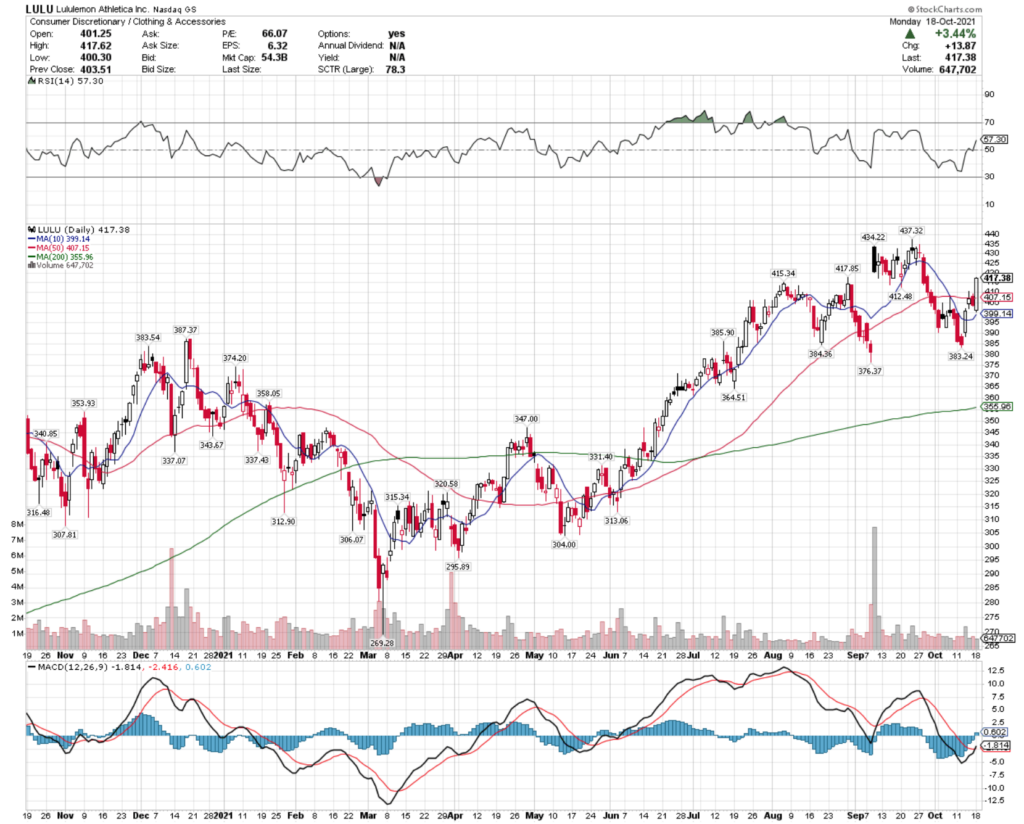 Lululemon Athletica Inc. LULU Stock's Technical Performance For The Last Year