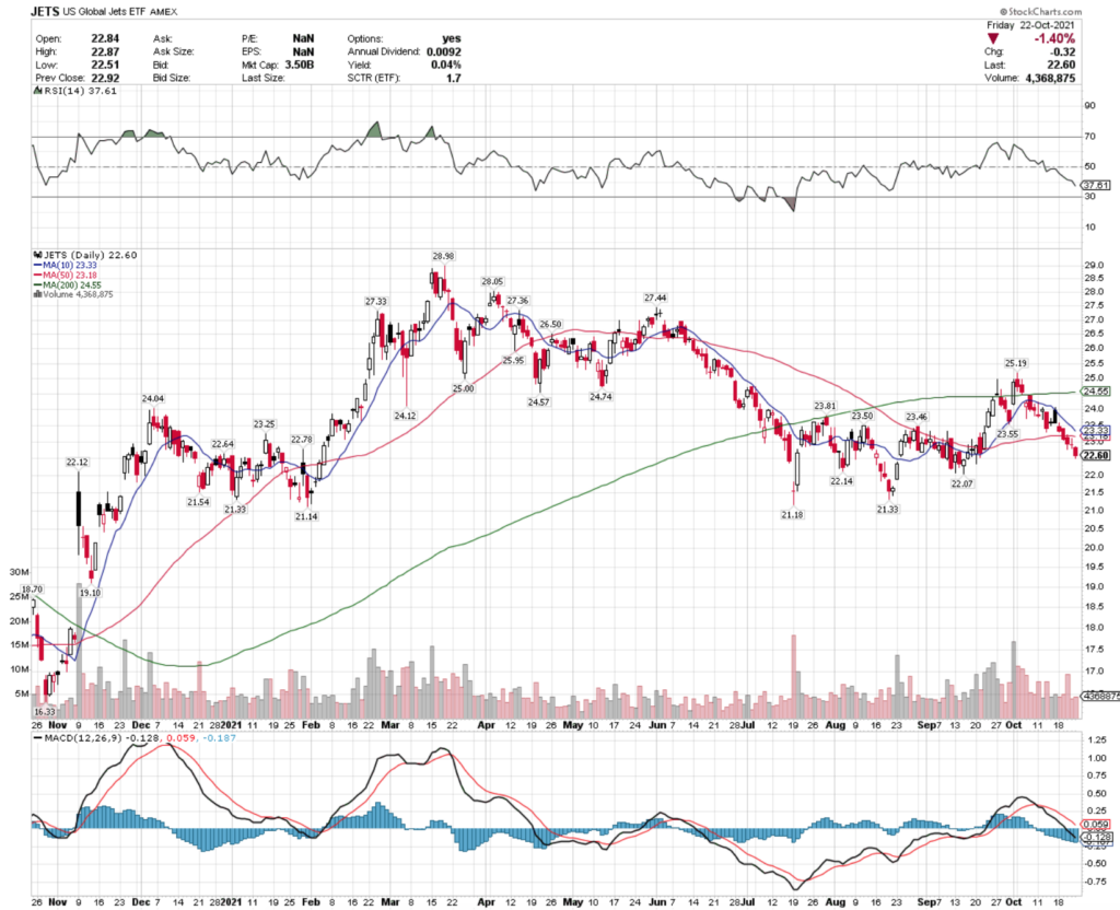 JETS ETF - US Global Jets ETF