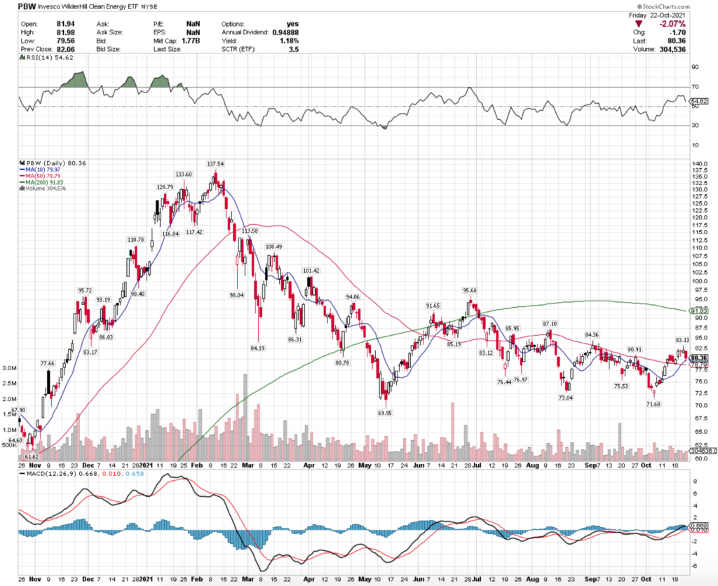 PBW ETF - Invesco WilderHill Clean Energy ETF