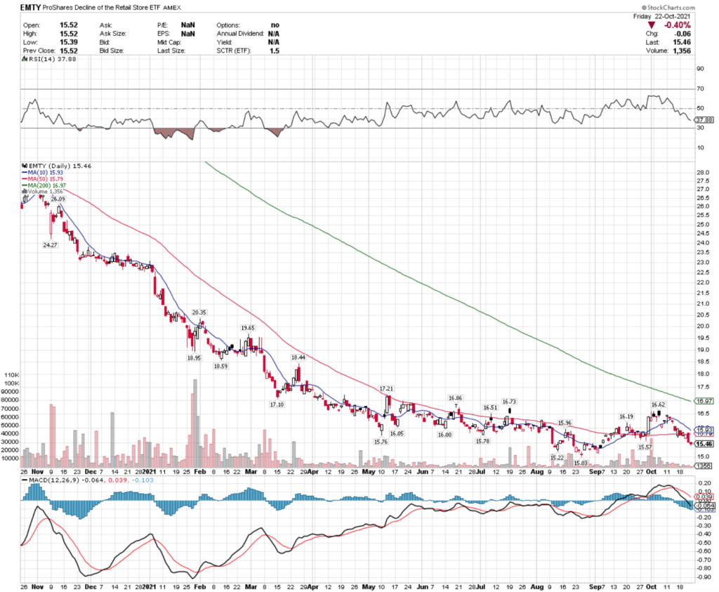 EMTY ETF - ProShares Decline Of The Retail Store ETF