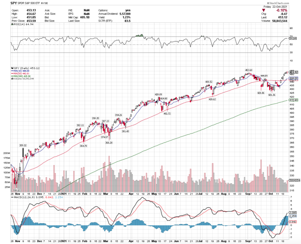 S&P 500 Performance Shown Via The SPY ETF