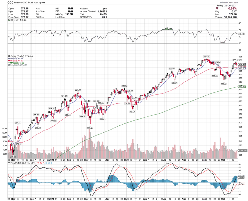 NASDAQ Performance Via QQQ ETF