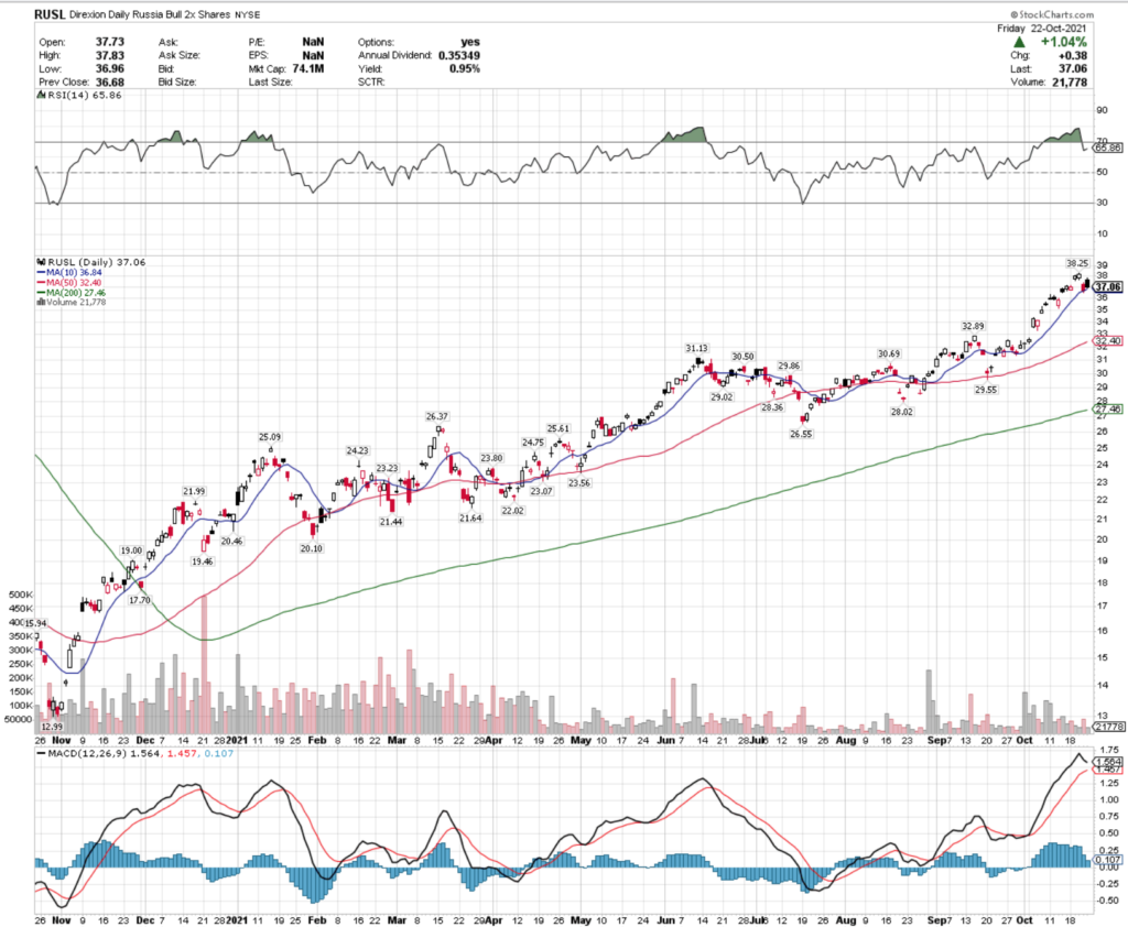 Direxion Daily Russia Bull 2X Shares - RUSL ETF