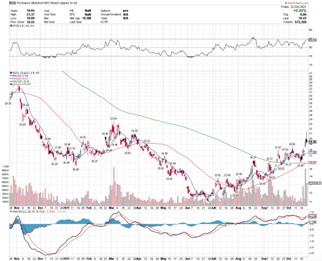 ProShares UltraShort MSCI Brazil Capped - BZQ ETF