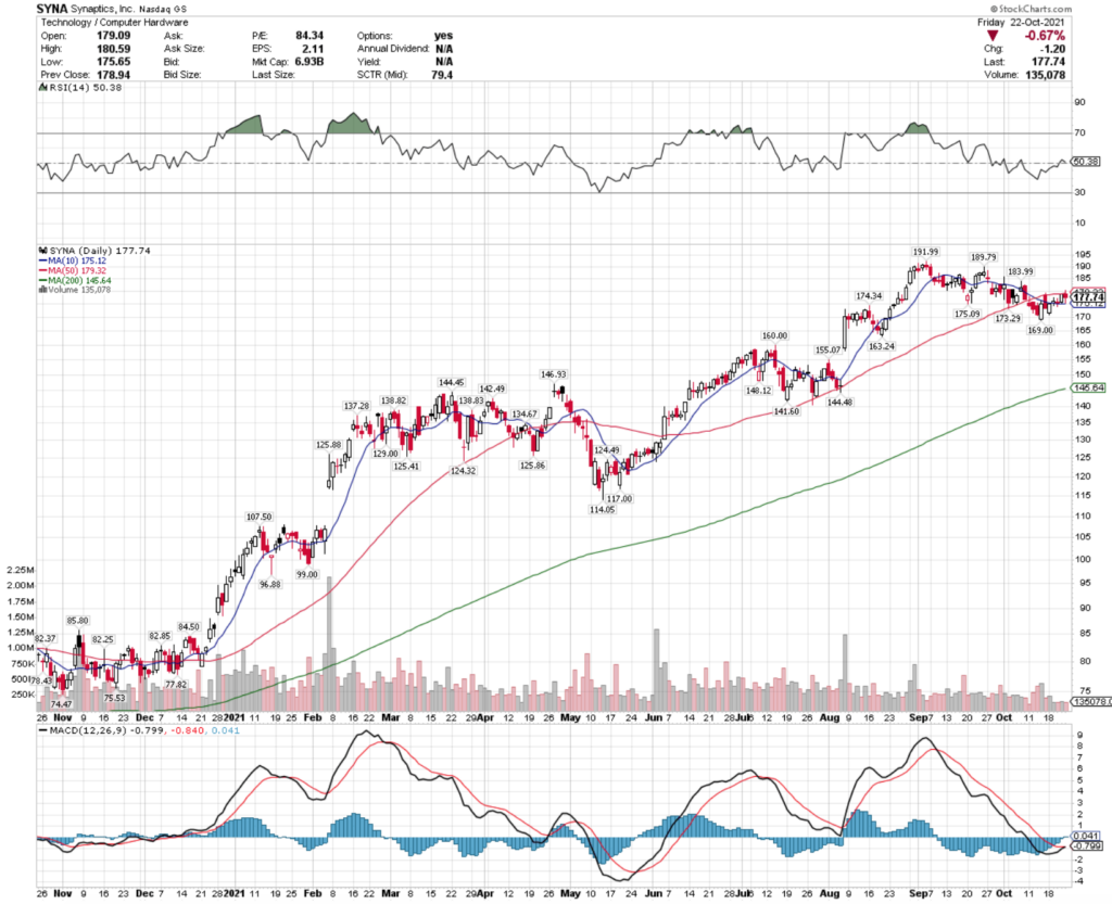 Synaptics Inc SYNA Stock's Technical Performance Over The Last Year