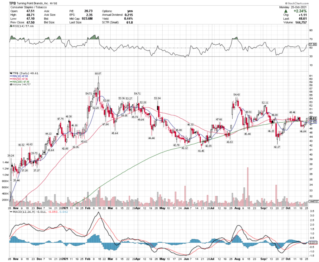 Turning Point Brands Inc. TPB Stock's Technical Performance Over The Last Year