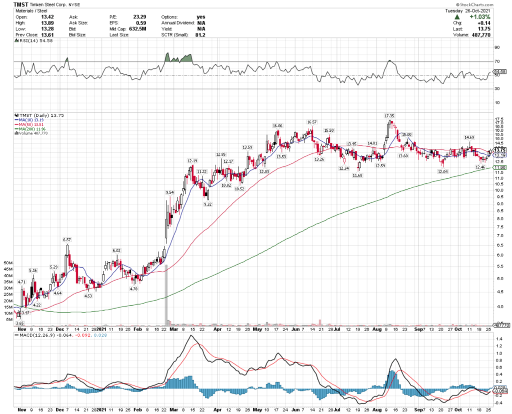 Timken Steel Corp. TMST Stock's Technical Performance For The Last Year