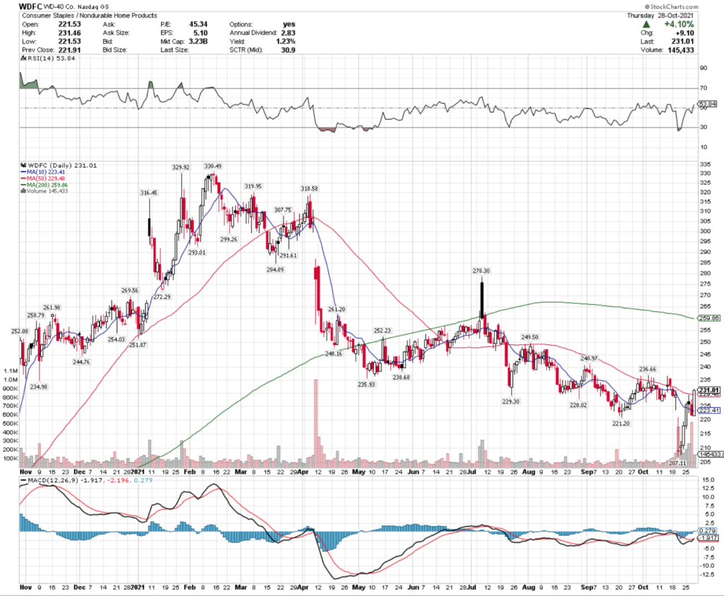 WD-40 Co. WDFC Stock's Technical Performance Over The Last Year