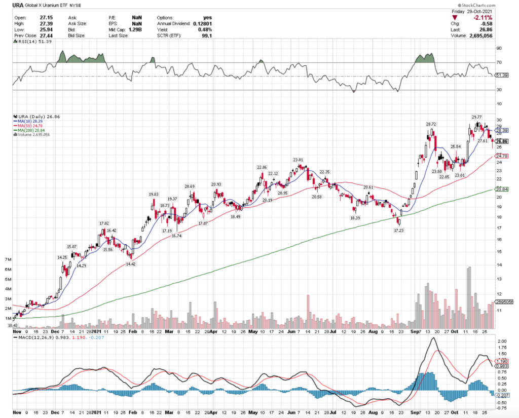 URA ETF - Global X Uranium ETF's Technical Performance For The Past Year