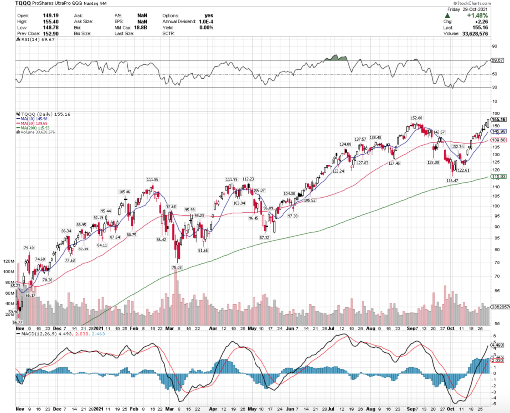 TQQQ ETF - ProShares UltraPro QQQ Technical Performance