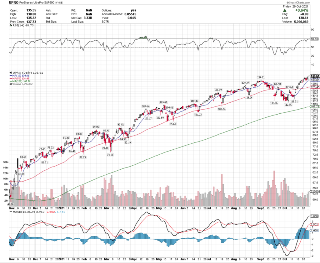 UPRO ETF - ProShares UltraPro S&P500 Technical Performance