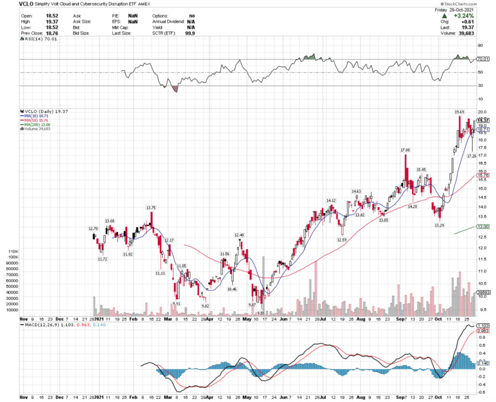 VCLO ETF - Simplify Volt & Cybersecurity Disruption ETF's Past Year Technical Performance