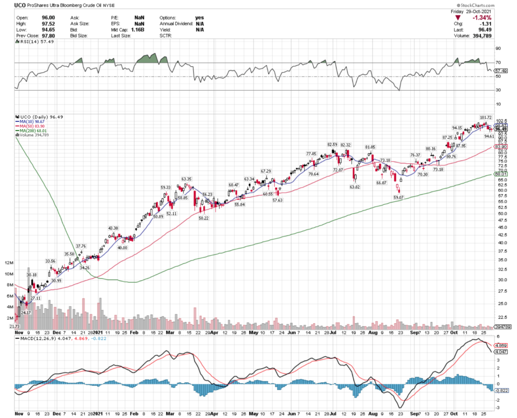 UCO ProShares Ultra Bloomberg Crude Oil ETF's Past Year Technical Performance