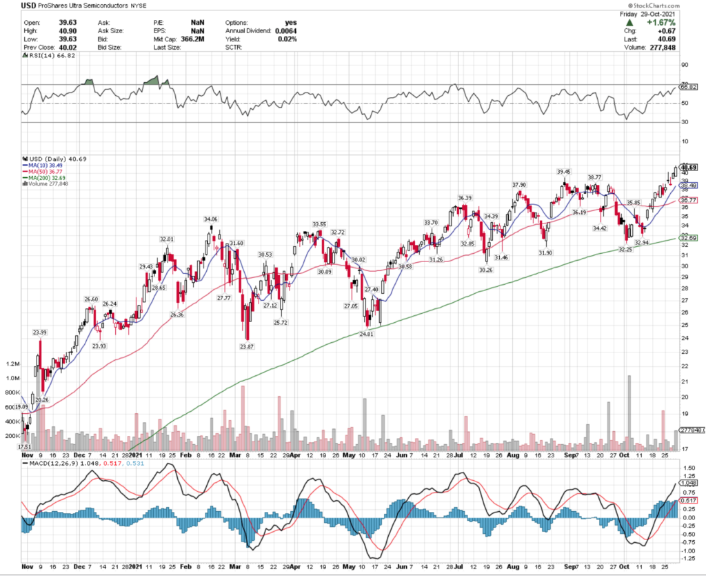 USD ETF - ProShares Ultra Semiconductors ETF's Past Year's Technical Performance