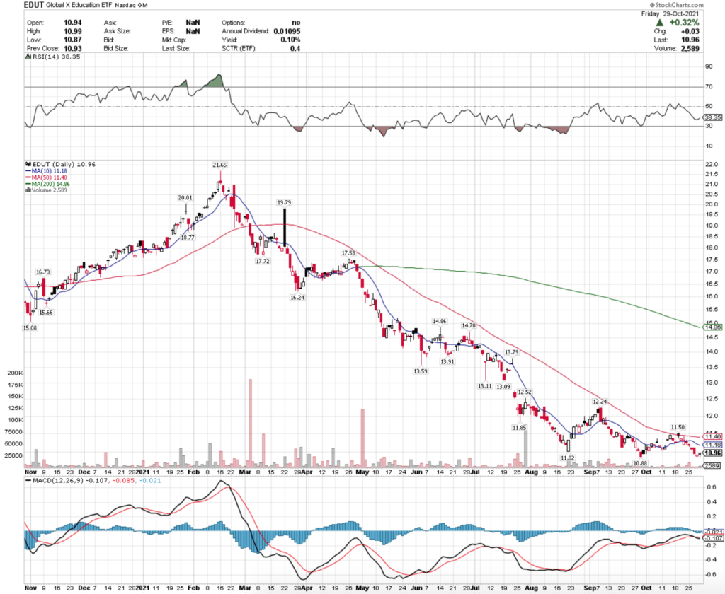 EDUT ETF - Global X Education ETF's Technical Performance Over The Past Year