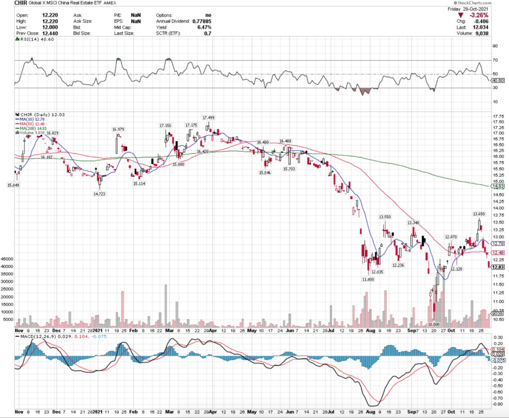 CHIR ETF  - Global X MSCI China Real Estate ETF's Technical Performance Over The Last Year