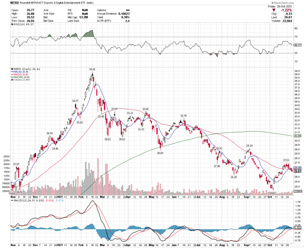 NERD ETF - Roundhill BITKRAFT Esports & Digital Entertainment ETF's Technical Performance Over The Last Year