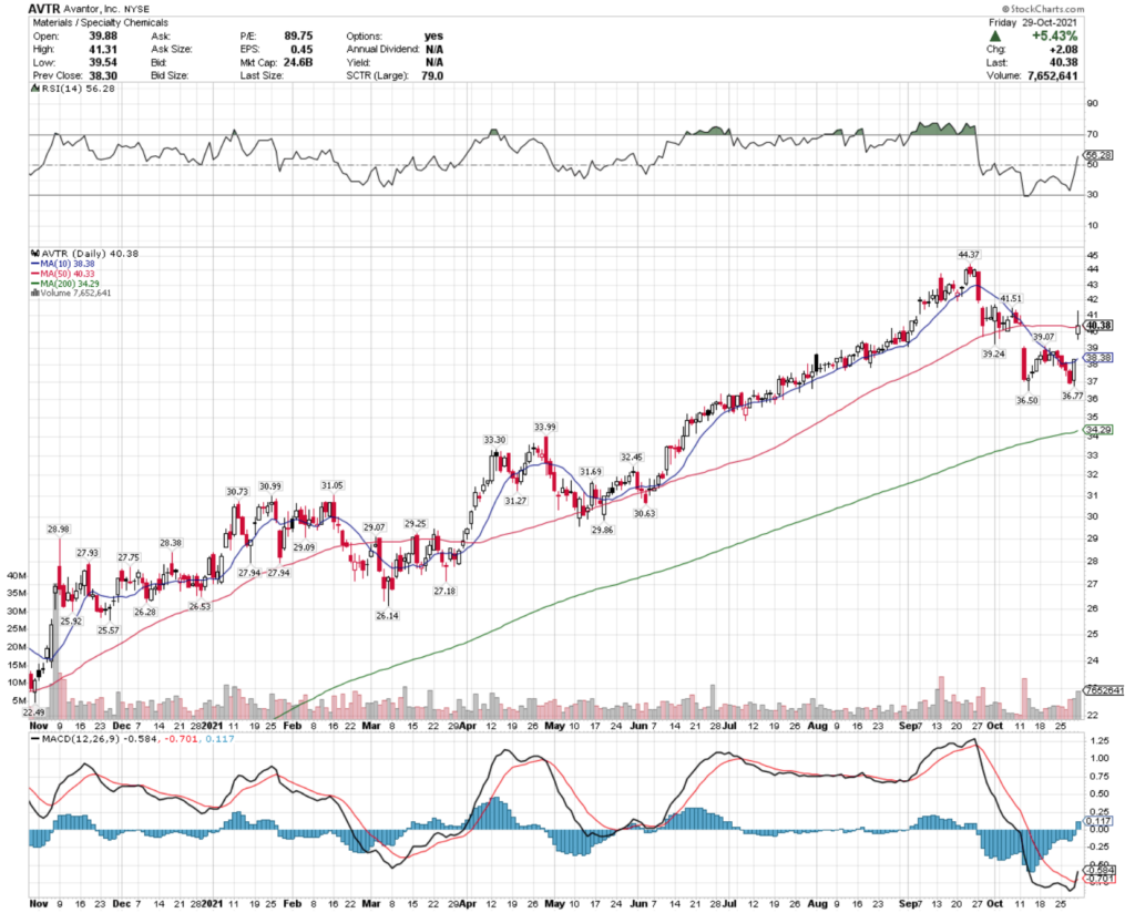 Avantor, Inc. AVTR Stock's Technical Performance For The Last Year