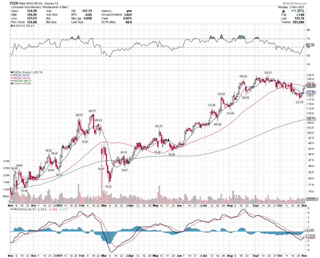 Papa John's Intl. Inc. PZZA Stock's Technical Performance For The Last Year