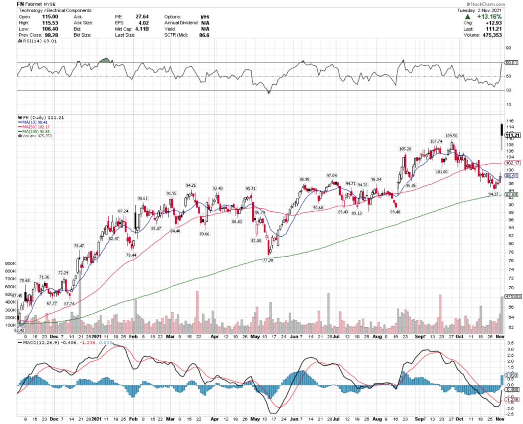 Fabrinet FN Stock's Technical Performance Over The Last Year