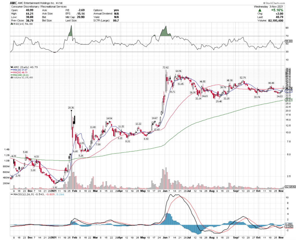 AMC Entertainment Holdings Inc. AMC Stock's Technical Performance For The Last Year