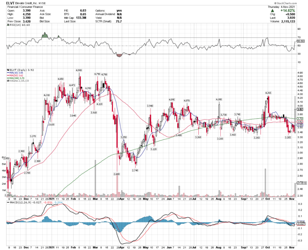 Elevate Credit Inc. ELVT Stock's Technical Performance For The Last Year