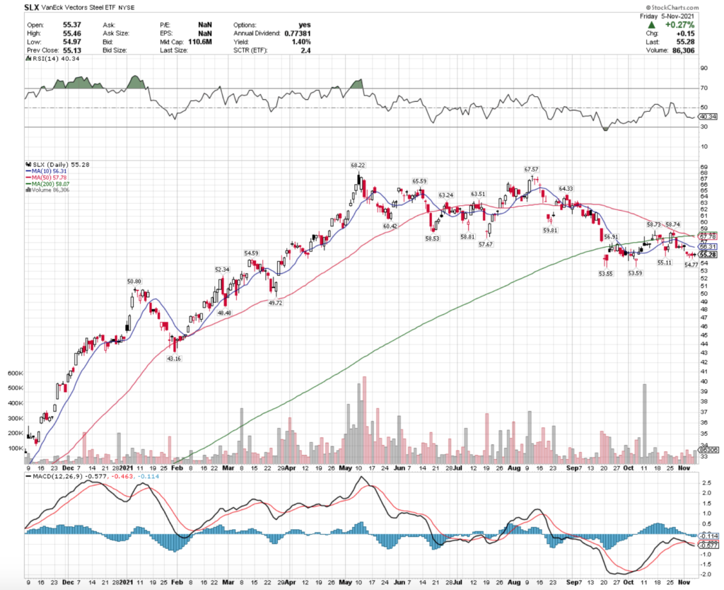 SLX ETF - VanEck Vectors Steel ETF Technical Performance For The Last Year