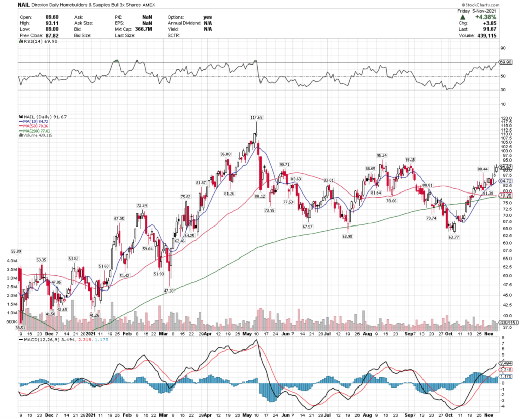 NAIL ETF - Direxion Daily Homebuilders & Supplies Bull 3X Shares ETF Technical Performance Over The Last Year