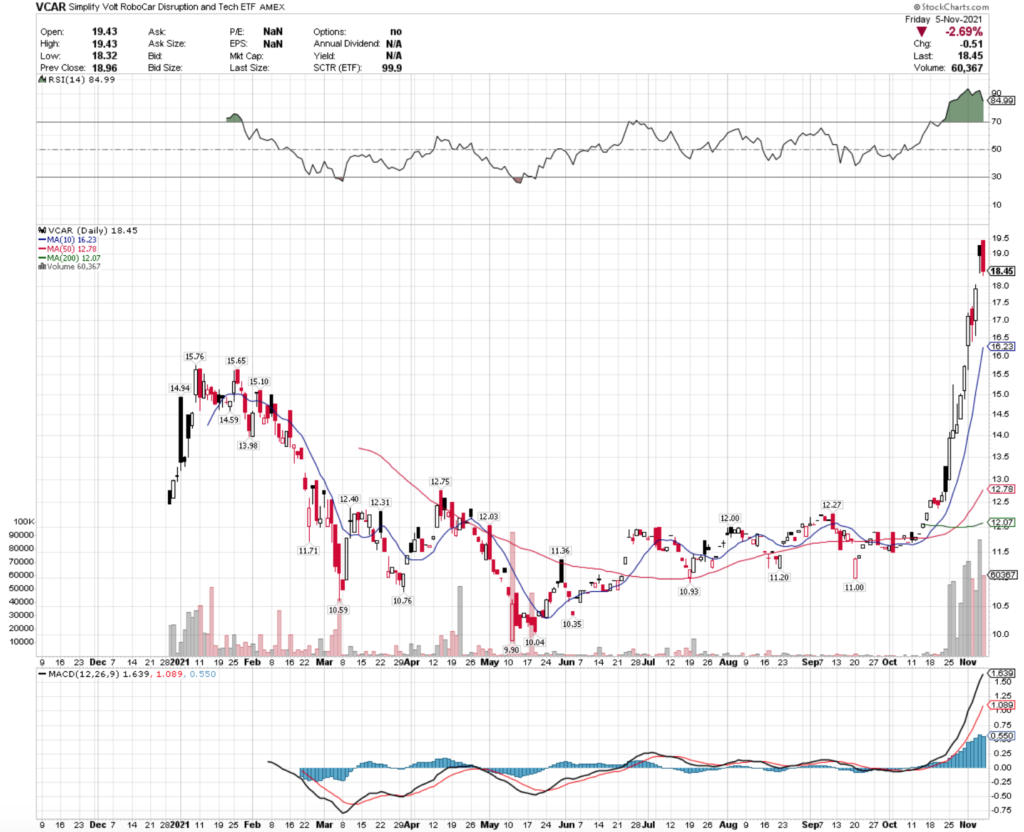 VCAR ETF - VCAR, the Simplify Volt RoboCar Disruption & Tech ETF Technical Performance For The Last Year