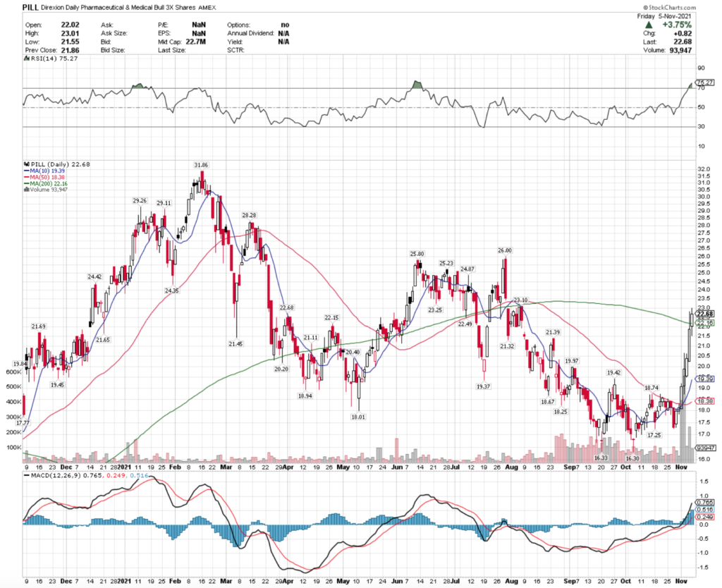 PILL ETF - Direxion Daily Pharmaceutical & Medical Bull 3X Shares ETF Technical Performance Over The Past Year