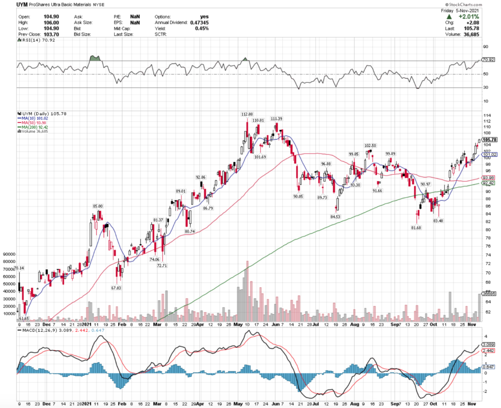 UYM ETF - ProShares Ultra Basic Materials ETF Technical Performance For The Last Year