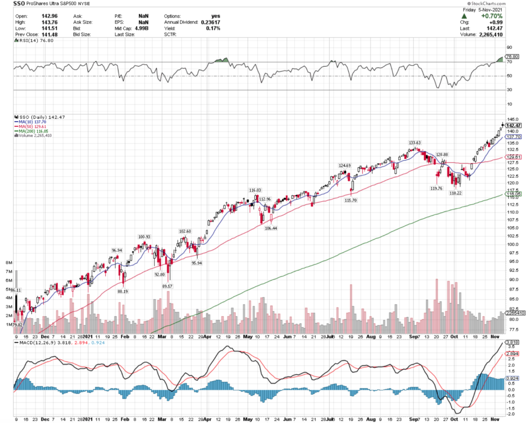 SSO ETF - ProShares Ultra S&P 500 ETF