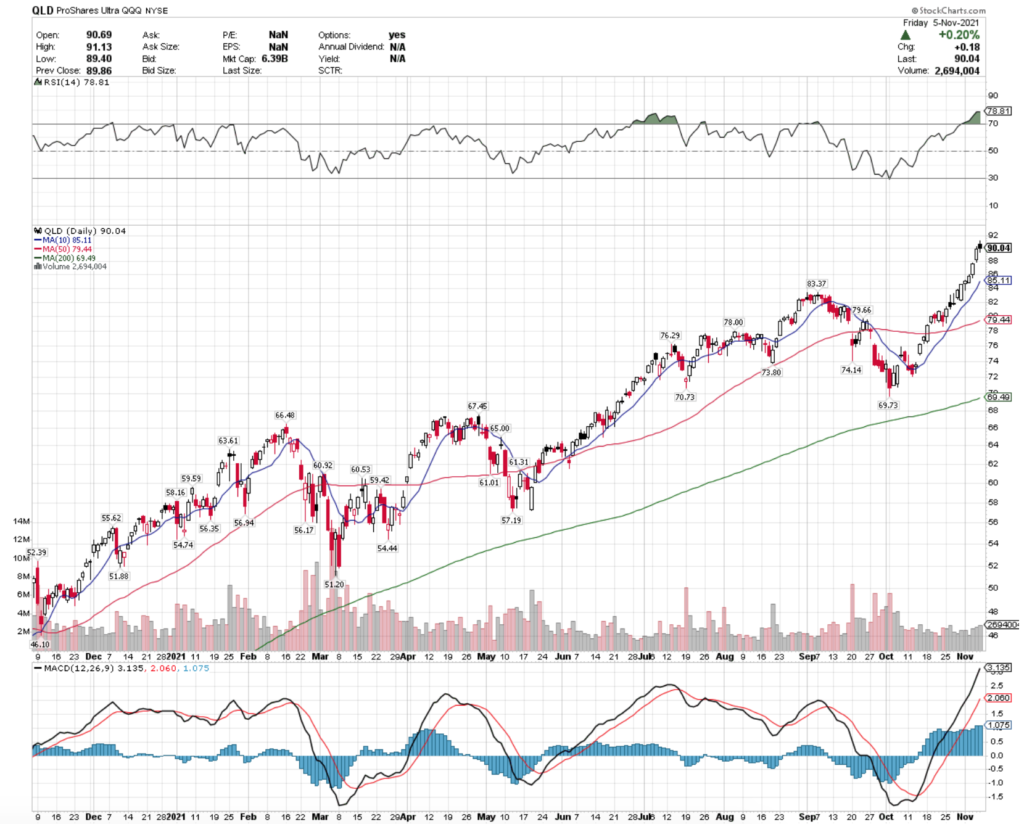 QLD ETF - ProShares Ultra QQQ ETF