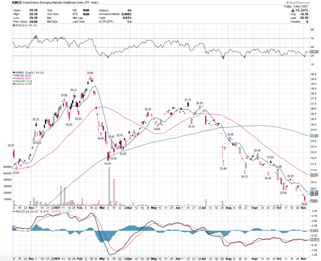 KMED ETF - KraneShares Emerging Markets Healthcare Index ETF Technical Performance Over The Past Year