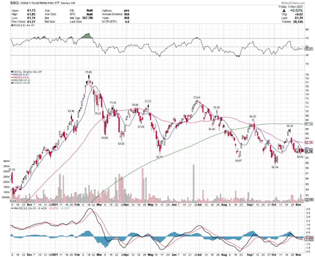 SOCL ETF - Global X Social Media Index ETF Technical Performance Over The Last Year