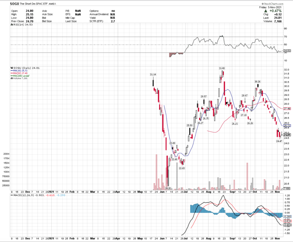 SOGU ETF - The Short De-SPAC ETF Technical Performance For The Last Year