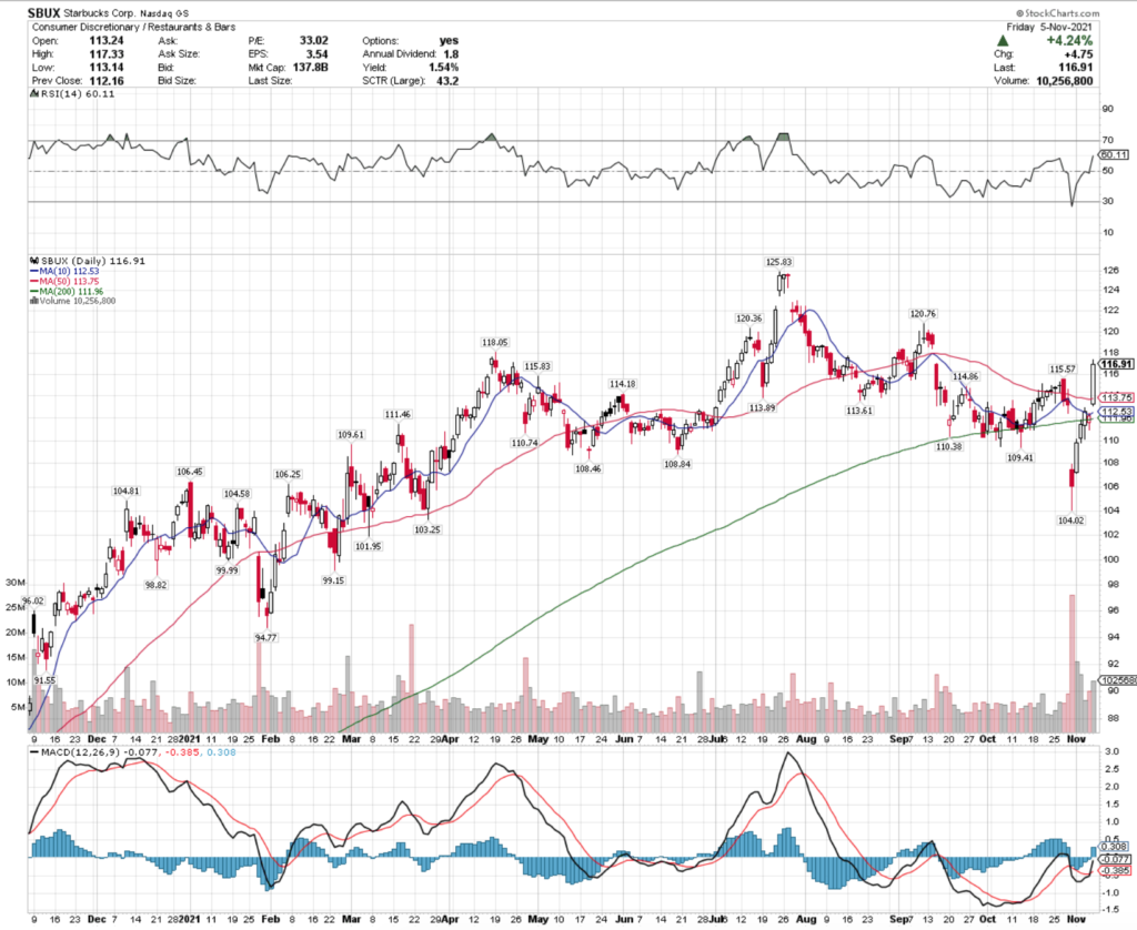 Starbucks Corp. SBUX Stock's Technical Performance Over The Last Year