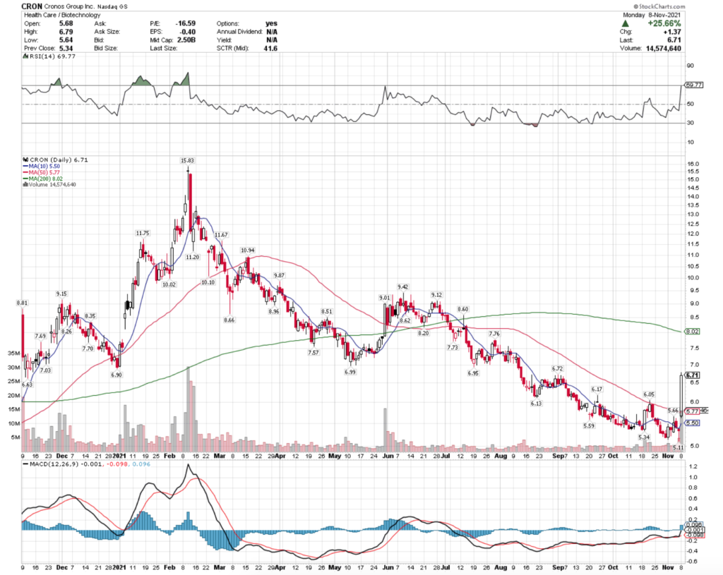 Cronos Group Inc. CRON Stock's Technical Performance For The Last Year