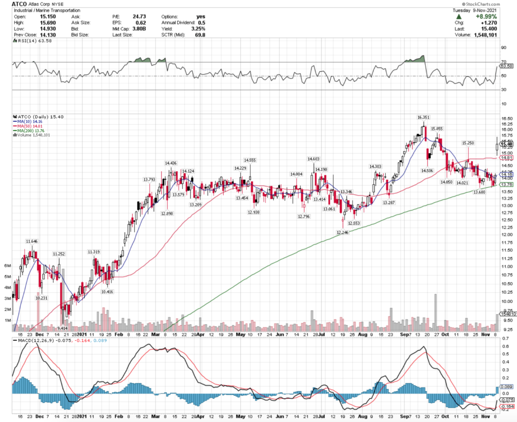 Atlas Corp. ATCO Stock's Technical Performance Over The Past Year