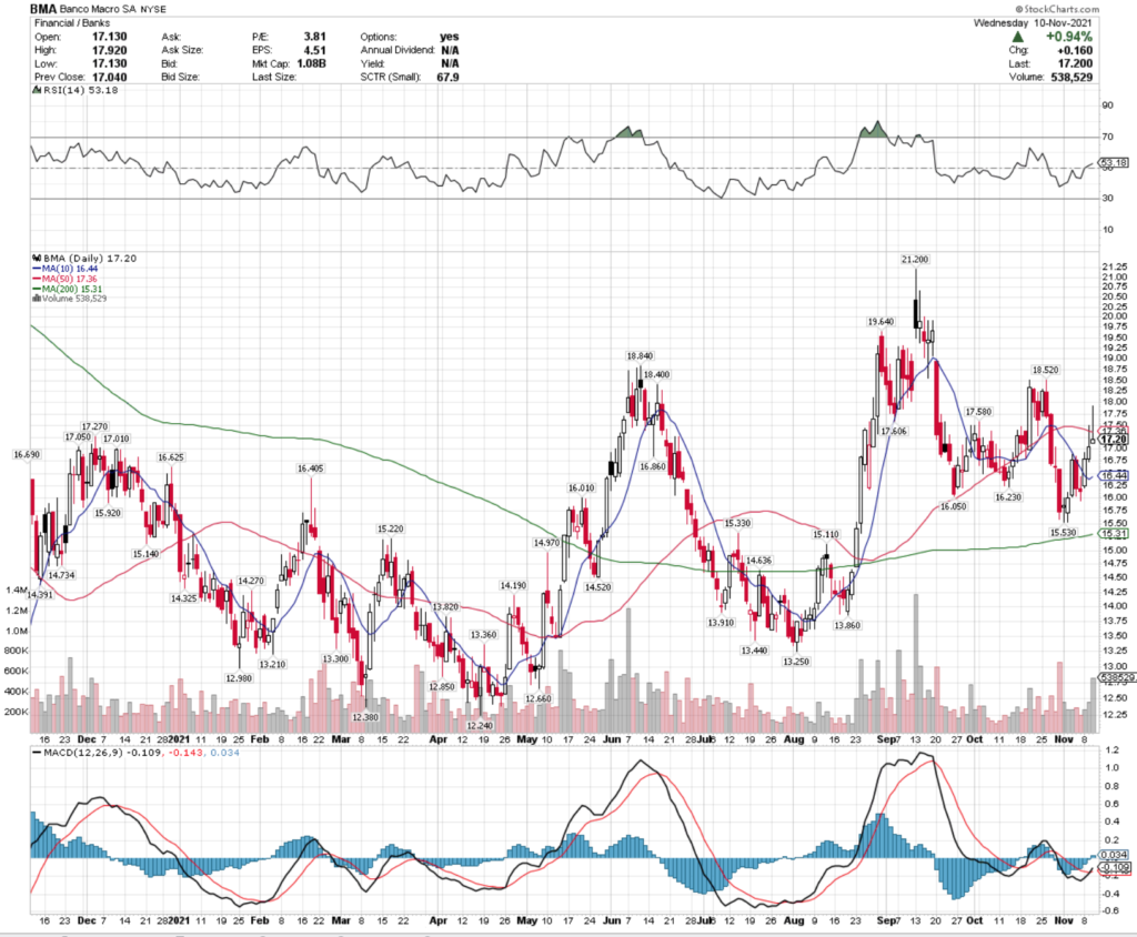 Banco Macro SA BMA Stock's Technical Performance Over The Last Year