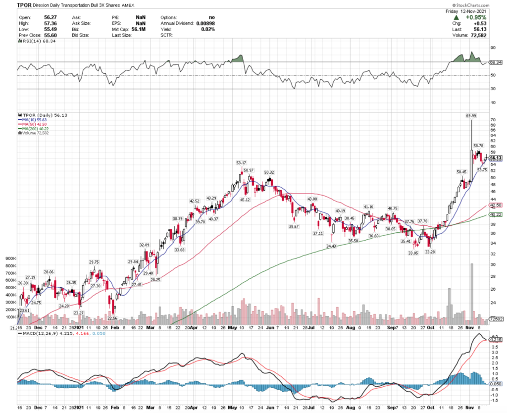 TPOR ETF - Direxion Daily Transportation Bull 3X Shares ETF Technical Performance Over The Last Year