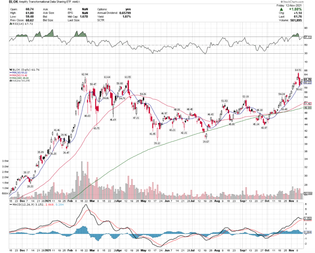 BLOK ETF - Amplify Transformational Data Sharing ETF Technical Performance Over The Last Year