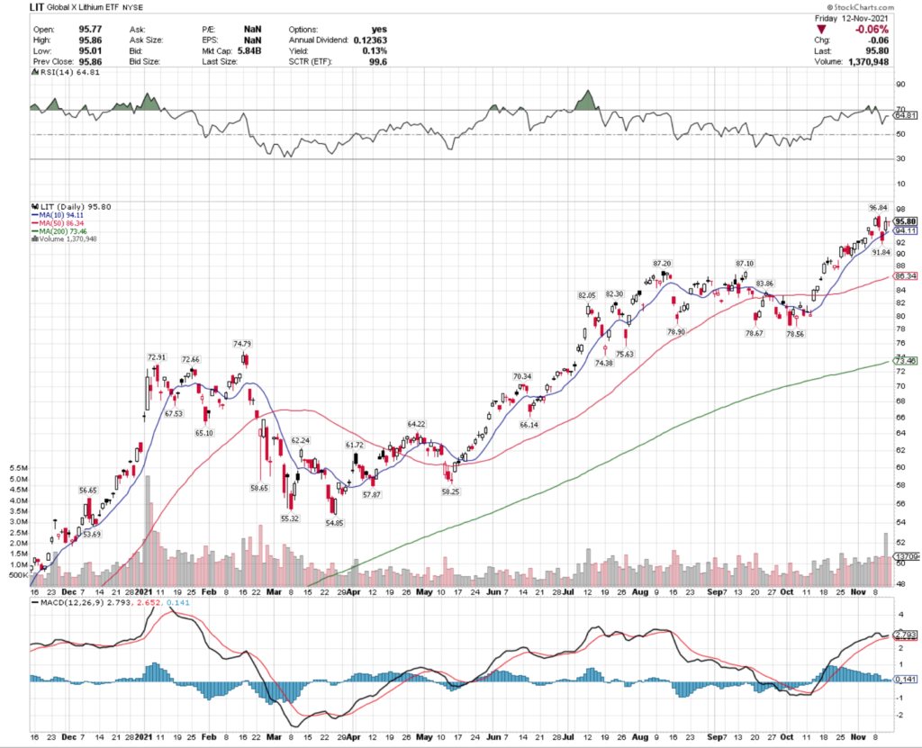 LIT ETF - Global X Lithium ETF Technical Performance For The Last Year