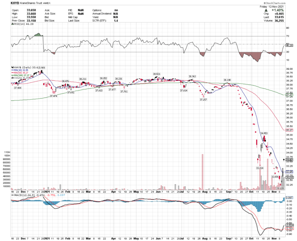 KHYB ETF - KraneShares Asia Pacific High Yield Bond ETF Technical Performance Over The Last Year