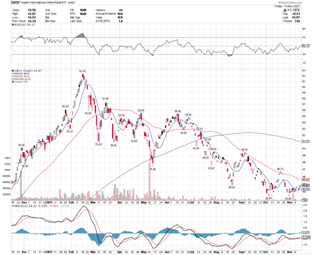 XBUY ETF - Amplify International Online Retail ETF Technical Performance For The Last Year