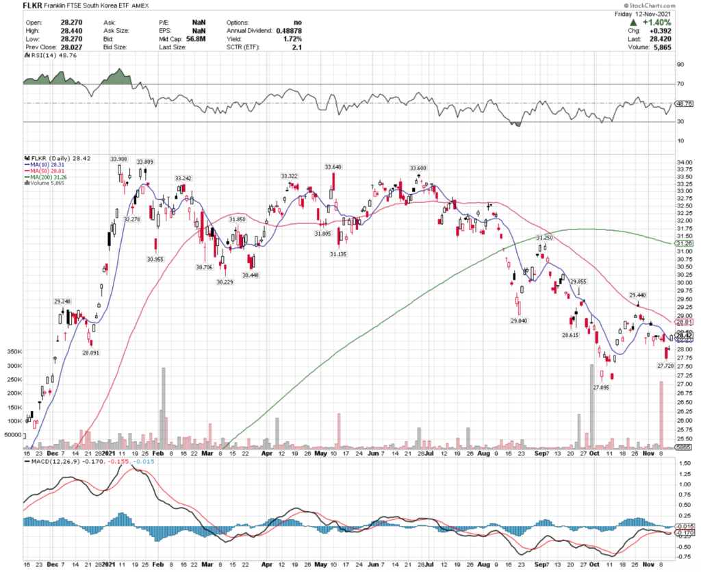 FLKR ETF - Franklin FTSE South Korea ETF Technical Performance Over The Last Year