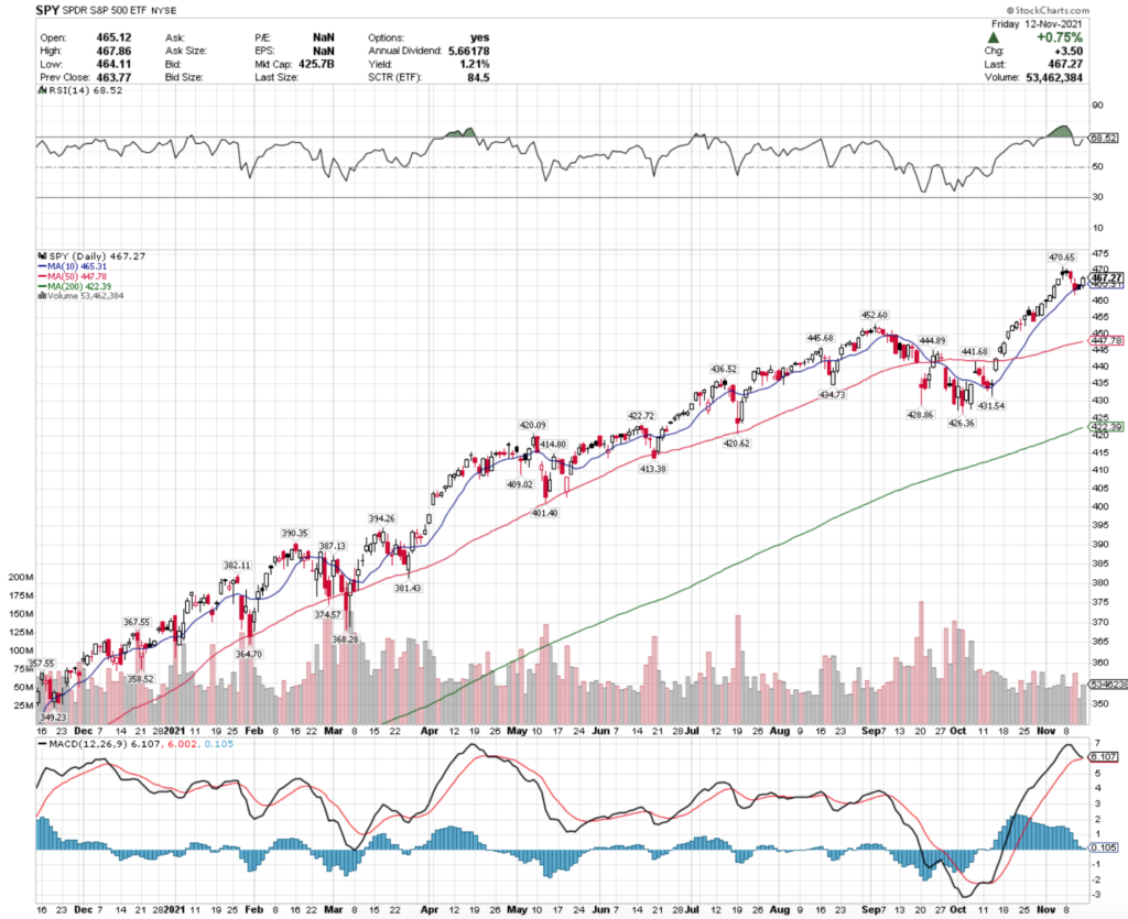 SPY ETF - SPDR S&P 500 ETF Technical Performance For The Last Year