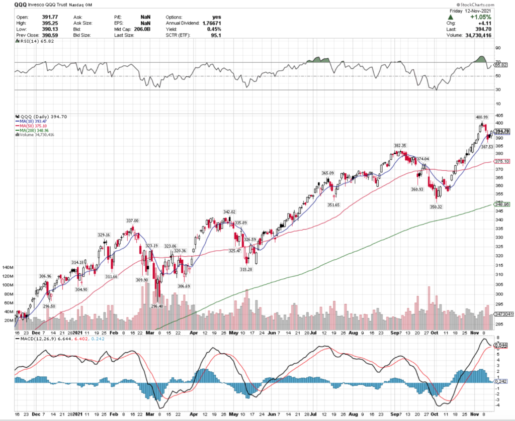 QQQ  ETF - Invesco QQQ Trust NASDAQ ETF Technical Performance For The Last Year