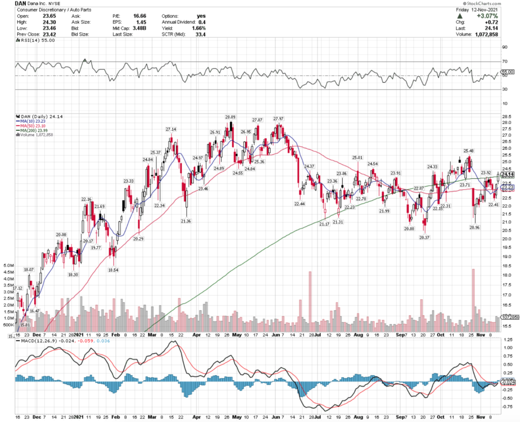 Dana Inc. DAN Stock Technical Performance Over The Last Year